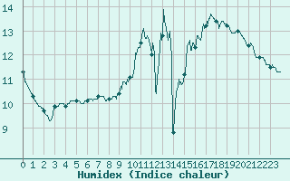 Courbe de l'humidex pour Paris - Montsouris (75)
