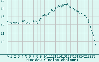 Courbe de l'humidex pour Aix-en-Provence (13)