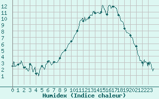 Courbe de l'humidex pour Dijon / Longvic (21)