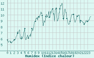 Courbe de l'humidex pour Lanvoc (29)