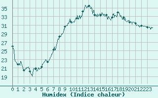 Courbe de l'humidex pour Hyres (83)