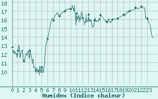 Courbe de l'humidex pour Lorient (56)