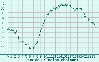 Courbe de l'humidex pour Le Luc - Cannet des Maures (83)