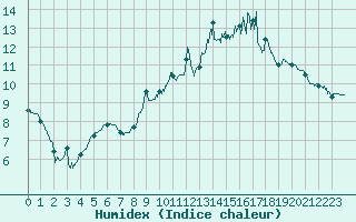 Courbe de l'humidex pour Brest (29)