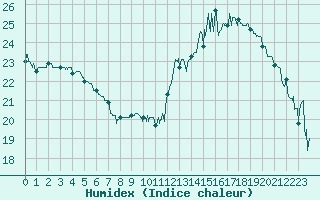 Courbe de l'humidex pour Angoulme - Brie Champniers (16)