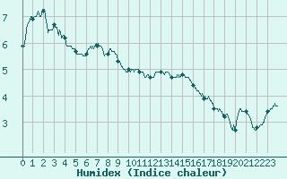 Courbe de l'humidex pour Epinal (88)