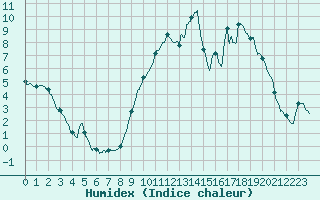 Courbe de l'humidex pour Annecy (74)