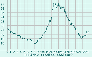 Courbe de l'humidex pour Saint-Brieuc (22)