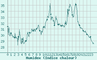 Courbe de l'humidex pour Cap Bar (66)