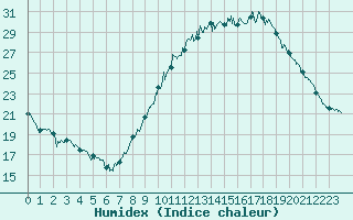 Courbe de l'humidex pour Toulouse-Francazal (31)