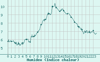 Courbe de l'humidex pour Millau - Soulobres (12)