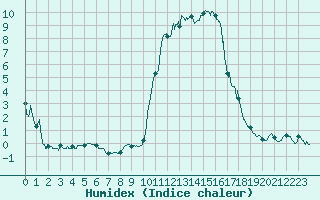 Courbe de l'humidex pour Brianon (05)