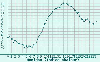 Courbe de l'humidex pour Dijon / Longvic (21)