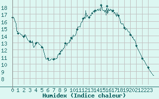 Courbe de l'humidex pour Mont-Aigoual (30)