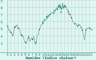 Courbe de l'humidex pour Saint-Brieuc (22)