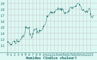 Courbe de l'humidex pour La Rochelle - Aerodrome (17)