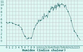 Courbe de l'humidex pour Guret Saint-Laurent (23)