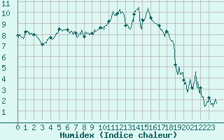 Courbe de l'humidex pour Blois (41)