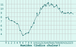 Courbe de l'humidex pour Rouen (76)