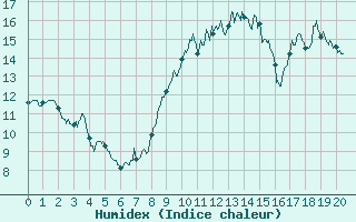 Courbe de l'humidex pour Biarritz (64)