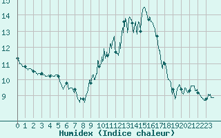 Courbe de l'humidex pour Auxerre-Perrigny (89)