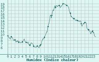 Courbe de l'humidex pour Biarritz (64)