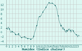 Courbe de l'humidex pour Digne les Bains (04)