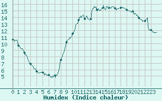 Courbe de l'humidex pour Le Bourget (93)