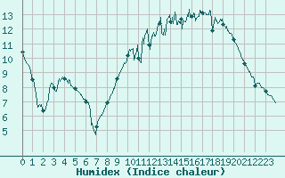 Courbe de l'humidex pour Angers-Marc (49)