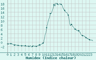 Courbe de l'humidex pour Bagnres-de-Luchon (31)