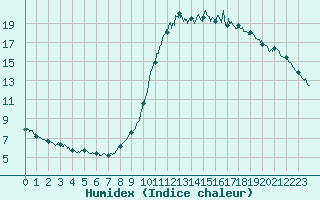 Courbe de l'humidex pour Laval (53)