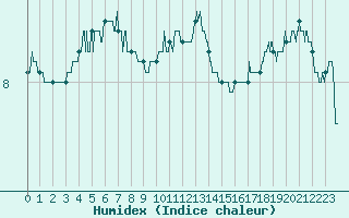 Courbe de l'humidex pour Melun (77)