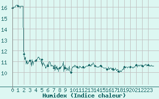 Courbe de l'humidex pour Ouessant (29)