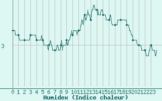 Courbe de l'humidex pour Mont-Aigoual (30)