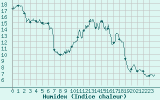 Courbe de l'humidex pour Digne les Bains (04)