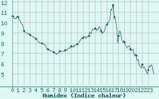 Courbe de l'humidex pour La Roche-sur-Yon (85)