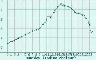 Courbe de l'humidex pour Ambrieu (01)