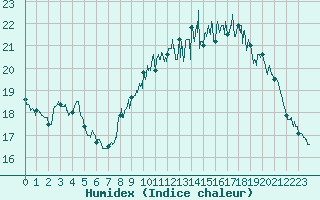 Courbe de l'humidex pour Ploumanac'h (22)