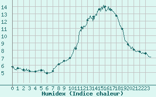 Courbe de l'humidex pour Nmes - Garons (30)