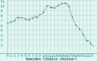 Courbe de l'humidex pour Mont-Aigoual (30)