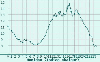 Courbe de l'humidex pour Saint-Nazaire (44)