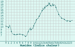 Courbe de l'humidex pour Muret (31)