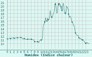 Courbe de l'humidex pour Brianon (05)