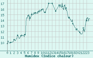 Courbe de l'humidex pour Ajaccio - Campo dell'Oro (2A)