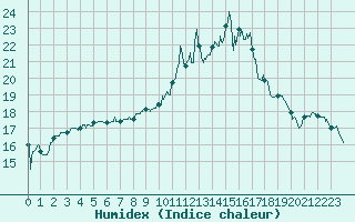 Courbe de l'humidex pour Aurillac (15)
