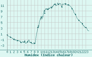 Courbe de l'humidex pour Embrun (05)