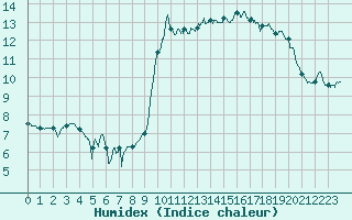 Courbe de l'humidex pour Ploudalmezeau (29)