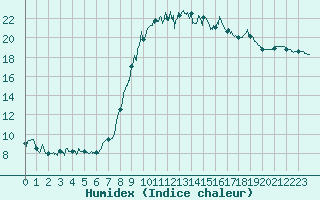 Courbe de l'humidex pour Bastia (2B)