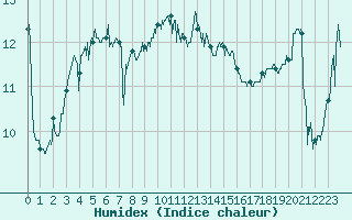 Courbe de l'humidex pour Cap Pertusato (2A)