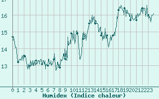 Courbe de l'humidex pour Ambrieu (01)